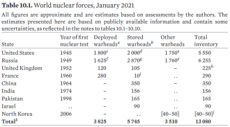 Click image for larger version

Name:	SIPRI2021.png
Views:	223
Size:	157.9 KB
ID:	17942