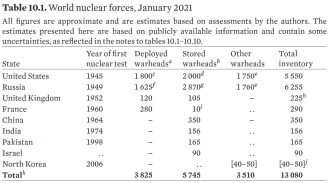 Click image for larger version

Name:	SIPRI2021.png
Views:	176
Size:	157.9 KB
ID:	17942